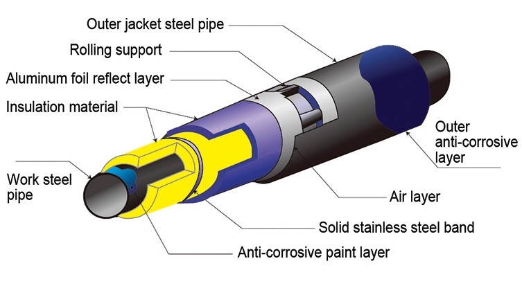 Steam Insulation Pipe