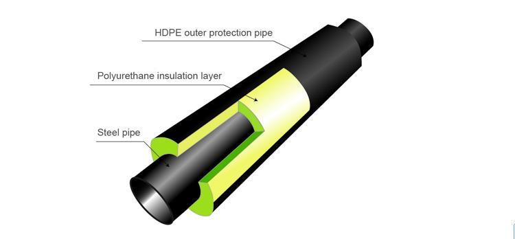 Pre Insulated Pipe